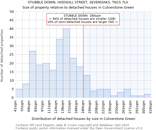 STUBBLE DOWN, HODSOLL STREET, SEVENOAKS, TN15 7LA: Size of property relative to detached houses in Culverstone Green