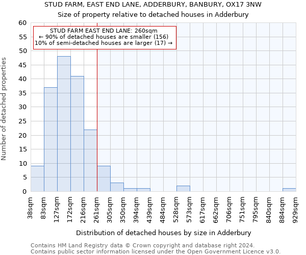 STUD FARM, EAST END LANE, ADDERBURY, BANBURY, OX17 3NW: Size of property relative to detached houses in Adderbury