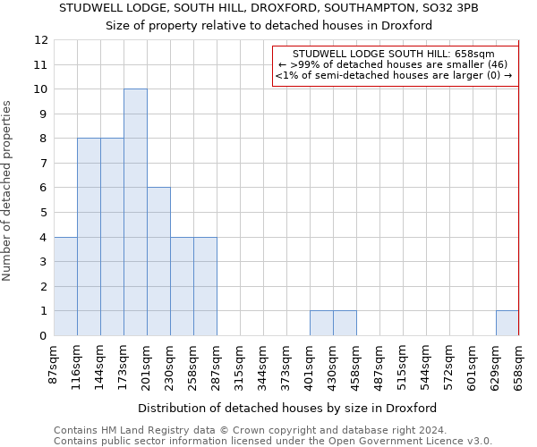 STUDWELL LODGE, SOUTH HILL, DROXFORD, SOUTHAMPTON, SO32 3PB: Size of property relative to detached houses in Droxford