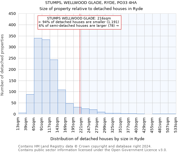 STUMPS, WELLWOOD GLADE, RYDE, PO33 4HA: Size of property relative to detached houses in Ryde