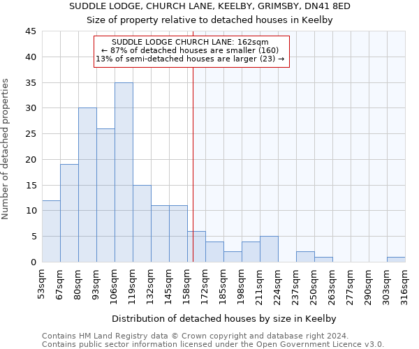 SUDDLE LODGE, CHURCH LANE, KEELBY, GRIMSBY, DN41 8ED: Size of property relative to detached houses in Keelby