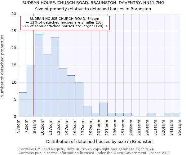 SUDEAN HOUSE, CHURCH ROAD, BRAUNSTON, DAVENTRY, NN11 7HG: Size of property relative to detached houses in Braunston