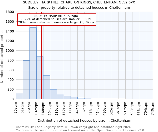 SUDELEY, HARP HILL, CHARLTON KINGS, CHELTENHAM, GL52 6PX: Size of property relative to detached houses in Cheltenham