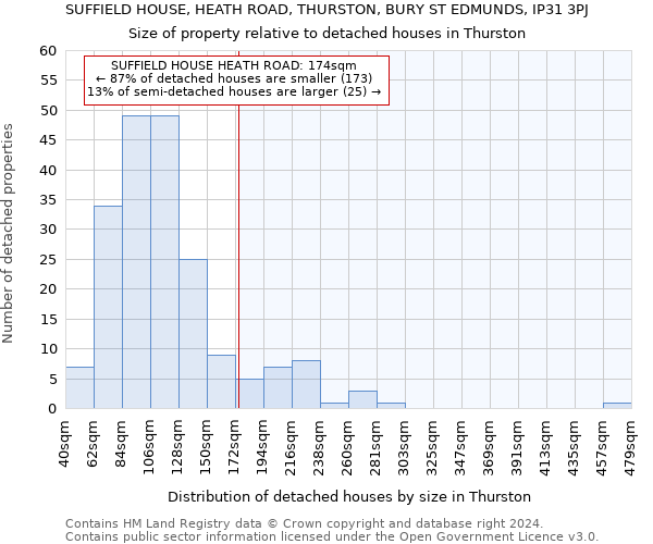 SUFFIELD HOUSE, HEATH ROAD, THURSTON, BURY ST EDMUNDS, IP31 3PJ: Size of property relative to detached houses in Thurston