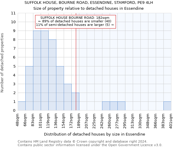 SUFFOLK HOUSE, BOURNE ROAD, ESSENDINE, STAMFORD, PE9 4LH: Size of property relative to detached houses in Essendine