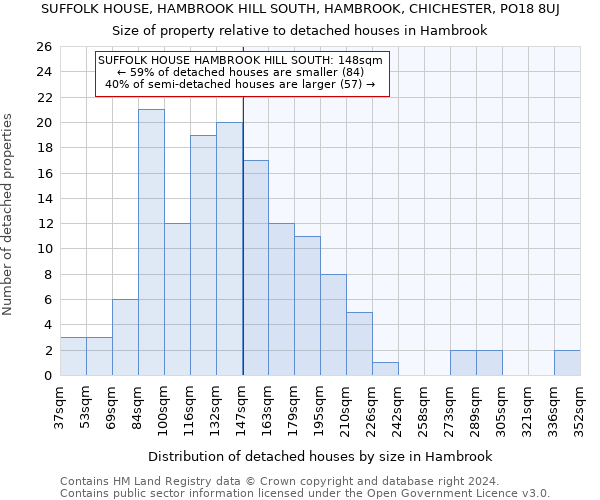 SUFFOLK HOUSE, HAMBROOK HILL SOUTH, HAMBROOK, CHICHESTER, PO18 8UJ: Size of property relative to detached houses in Hambrook