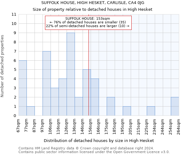 SUFFOLK HOUSE, HIGH HESKET, CARLISLE, CA4 0JG: Size of property relative to detached houses in High Hesket