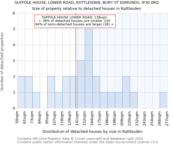 SUFFOLK HOUSE, LOWER ROAD, RATTLESDEN, BURY ST EDMUNDS, IP30 0RQ: Size of property relative to detached houses in Rattlesden