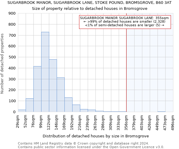 SUGARBROOK MANOR, SUGARBROOK LANE, STOKE POUND, BROMSGROVE, B60 3AT: Size of property relative to detached houses in Bromsgrove