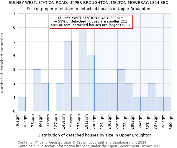 SULNEY WEST, STATION ROAD, UPPER BROUGHTON, MELTON MOWBRAY, LE14 3BQ: Size of property relative to detached houses in Upper Broughton