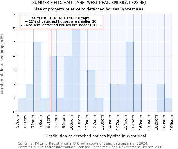 SUMMER FIELD, HALL LANE, WEST KEAL, SPILSBY, PE23 4BJ: Size of property relative to detached houses in West Keal