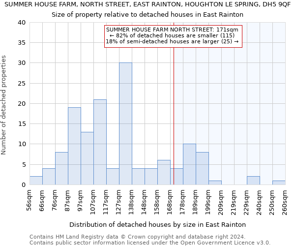 SUMMER HOUSE FARM, NORTH STREET, EAST RAINTON, HOUGHTON LE SPRING, DH5 9QF: Size of property relative to detached houses in East Rainton