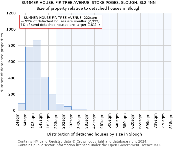 SUMMER HOUSE, FIR TREE AVENUE, STOKE POGES, SLOUGH, SL2 4NN: Size of property relative to detached houses in Slough