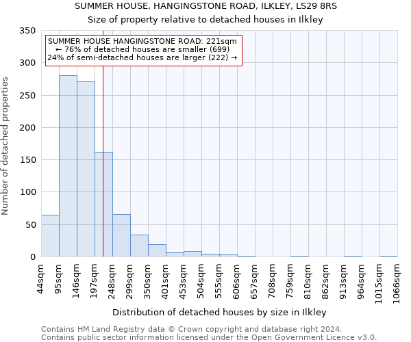 SUMMER HOUSE, HANGINGSTONE ROAD, ILKLEY, LS29 8RS: Size of property relative to detached houses in Ilkley