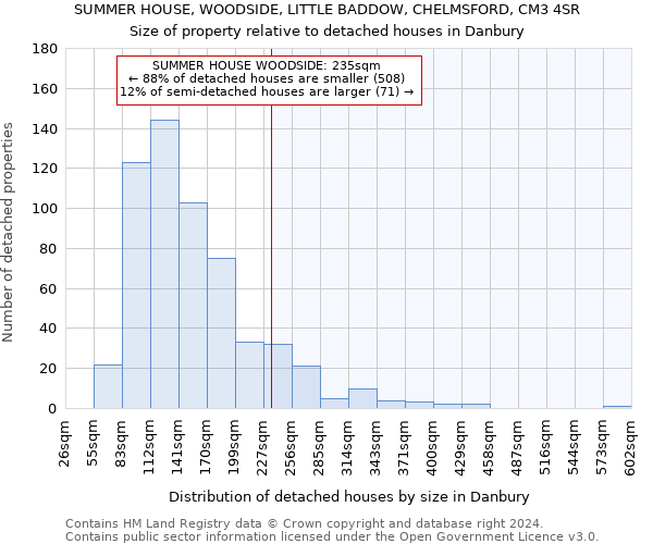 SUMMER HOUSE, WOODSIDE, LITTLE BADDOW, CHELMSFORD, CM3 4SR: Size of property relative to detached houses in Danbury