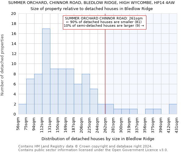 SUMMER ORCHARD, CHINNOR ROAD, BLEDLOW RIDGE, HIGH WYCOMBE, HP14 4AW: Size of property relative to detached houses in Bledlow Ridge