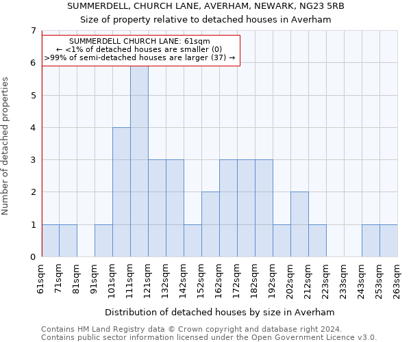 SUMMERDELL, CHURCH LANE, AVERHAM, NEWARK, NG23 5RB: Size of property relative to detached houses in Averham