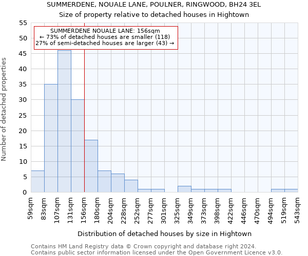 SUMMERDENE, NOUALE LANE, POULNER, RINGWOOD, BH24 3EL: Size of property relative to detached houses in Hightown