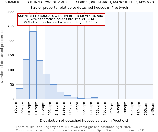 SUMMERFIELD BUNGALOW, SUMMERFIELD DRIVE, PRESTWICH, MANCHESTER, M25 9XS: Size of property relative to detached houses in Prestwich