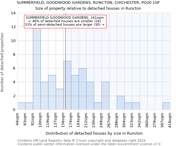 SUMMERFIELD, GOODWOOD GARDENS, RUNCTON, CHICHESTER, PO20 1SP: Size of property relative to detached houses in Runcton