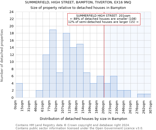 SUMMERFIELD, HIGH STREET, BAMPTON, TIVERTON, EX16 9NQ: Size of property relative to detached houses in Bampton