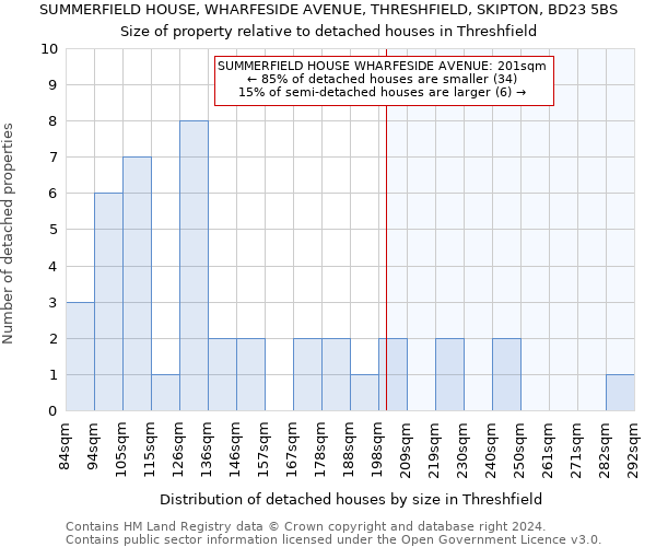 SUMMERFIELD HOUSE, WHARFESIDE AVENUE, THRESHFIELD, SKIPTON, BD23 5BS: Size of property relative to detached houses in Threshfield