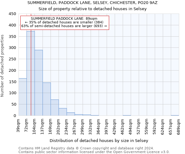 SUMMERFIELD, PADDOCK LANE, SELSEY, CHICHESTER, PO20 9AZ: Size of property relative to detached houses in Selsey