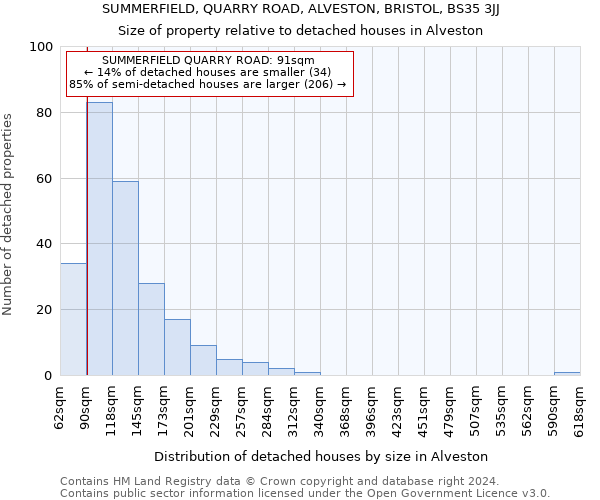 SUMMERFIELD, QUARRY ROAD, ALVESTON, BRISTOL, BS35 3JJ: Size of property relative to detached houses in Alveston