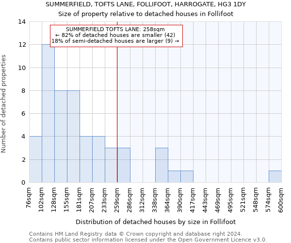 SUMMERFIELD, TOFTS LANE, FOLLIFOOT, HARROGATE, HG3 1DY: Size of property relative to detached houses in Follifoot