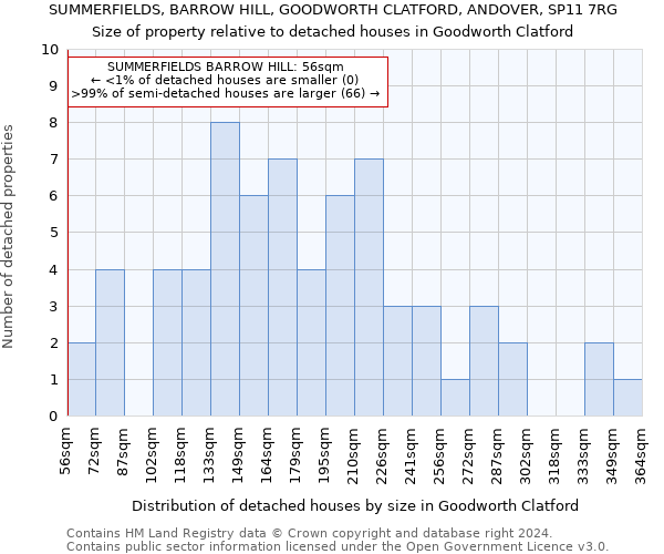 SUMMERFIELDS, BARROW HILL, GOODWORTH CLATFORD, ANDOVER, SP11 7RG: Size of property relative to detached houses in Goodworth Clatford