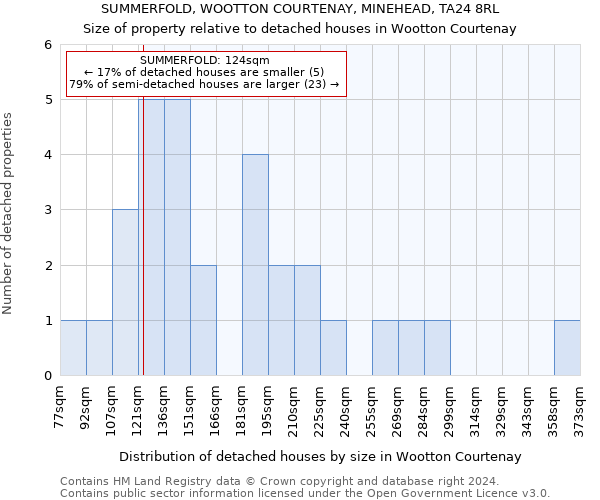 SUMMERFOLD, WOOTTON COURTENAY, MINEHEAD, TA24 8RL: Size of property relative to detached houses in Wootton Courtenay