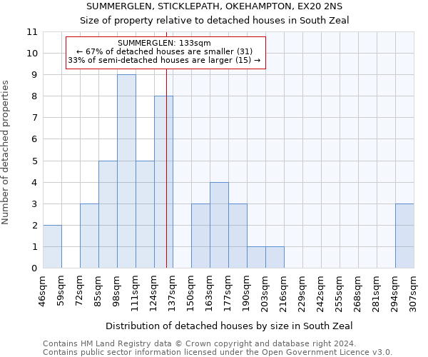 SUMMERGLEN, STICKLEPATH, OKEHAMPTON, EX20 2NS: Size of property relative to detached houses in South Zeal