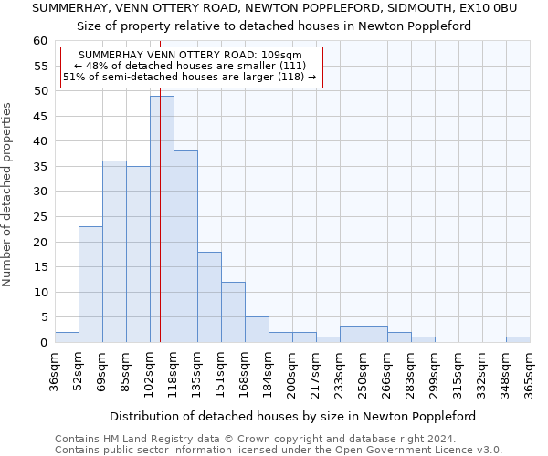 SUMMERHAY, VENN OTTERY ROAD, NEWTON POPPLEFORD, SIDMOUTH, EX10 0BU: Size of property relative to detached houses in Newton Poppleford