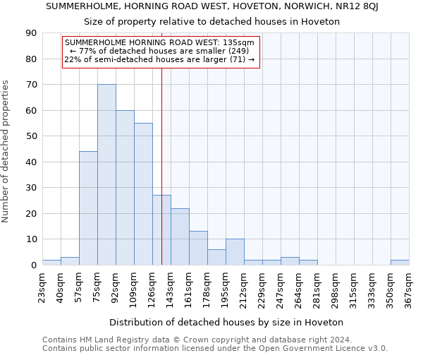 SUMMERHOLME, HORNING ROAD WEST, HOVETON, NORWICH, NR12 8QJ: Size of property relative to detached houses in Hoveton