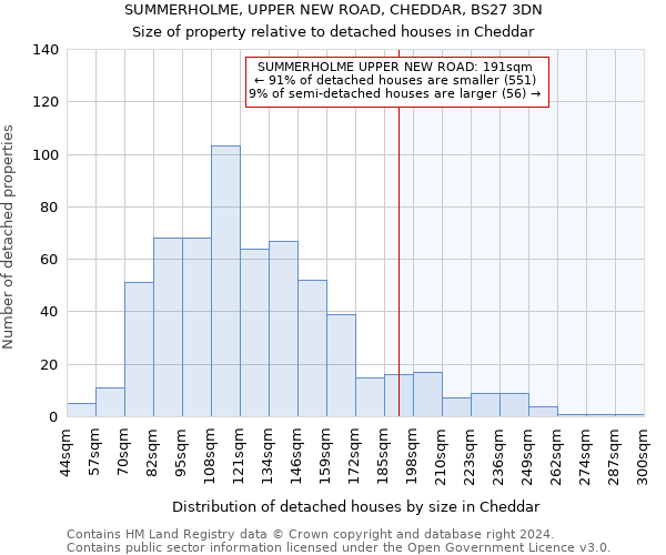 SUMMERHOLME, UPPER NEW ROAD, CHEDDAR, BS27 3DN: Size of property relative to detached houses in Cheddar