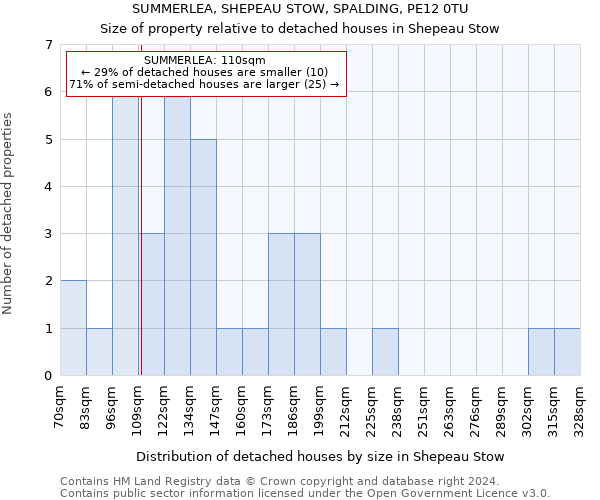 SUMMERLEA, SHEPEAU STOW, SPALDING, PE12 0TU: Size of property relative to detached houses in Shepeau Stow