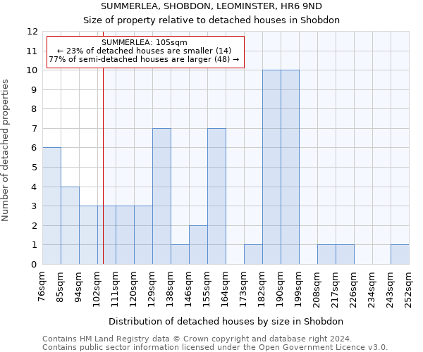 SUMMERLEA, SHOBDON, LEOMINSTER, HR6 9ND: Size of property relative to detached houses in Shobdon