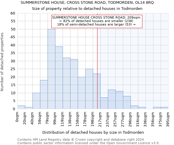 SUMMERSTONE HOUSE, CROSS STONE ROAD, TODMORDEN, OL14 8RQ: Size of property relative to detached houses in Todmorden