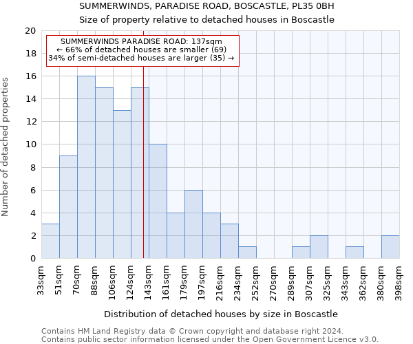 SUMMERWINDS, PARADISE ROAD, BOSCASTLE, PL35 0BH: Size of property relative to detached houses in Boscastle