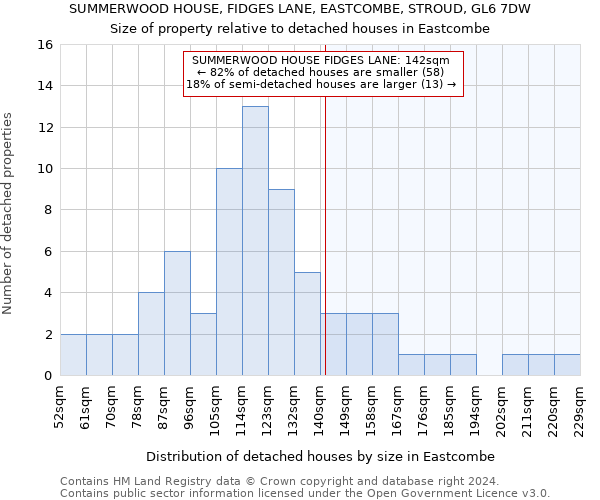 SUMMERWOOD HOUSE, FIDGES LANE, EASTCOMBE, STROUD, GL6 7DW: Size of property relative to detached houses in Eastcombe