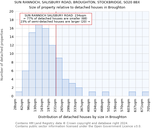 SUN RANNOCH, SALISBURY ROAD, BROUGHTON, STOCKBRIDGE, SO20 8BX: Size of property relative to detached houses in Broughton