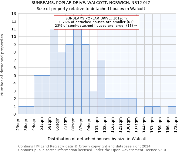 SUNBEAMS, POPLAR DRIVE, WALCOTT, NORWICH, NR12 0LZ: Size of property relative to detached houses in Walcott