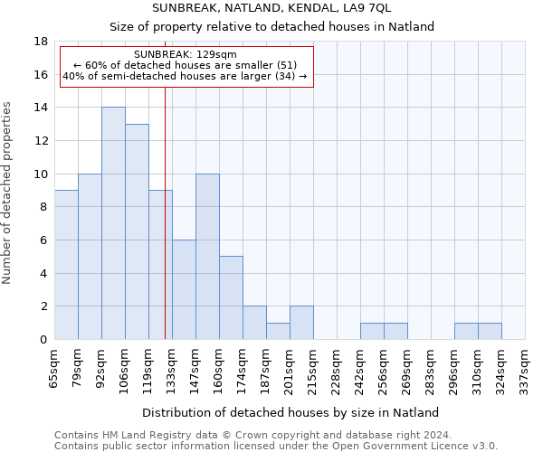 SUNBREAK, NATLAND, KENDAL, LA9 7QL: Size of property relative to detached houses in Natland