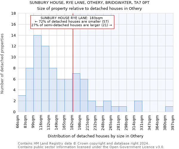 SUNBURY HOUSE, RYE LANE, OTHERY, BRIDGWATER, TA7 0PT: Size of property relative to detached houses in Othery