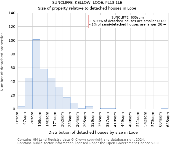 SUNCLIFFE, KELLOW, LOOE, PL13 1LE: Size of property relative to detached houses in Looe