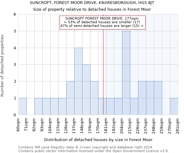 SUNCROFT, FOREST MOOR DRIVE, KNARESBOROUGH, HG5 8JT: Size of property relative to detached houses in Forest Moor