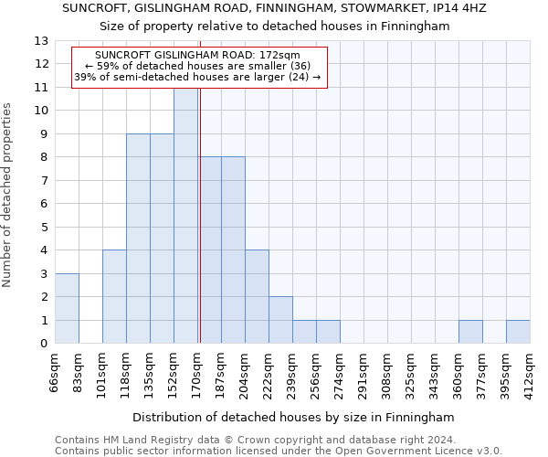 SUNCROFT, GISLINGHAM ROAD, FINNINGHAM, STOWMARKET, IP14 4HZ: Size of property relative to detached houses in Finningham