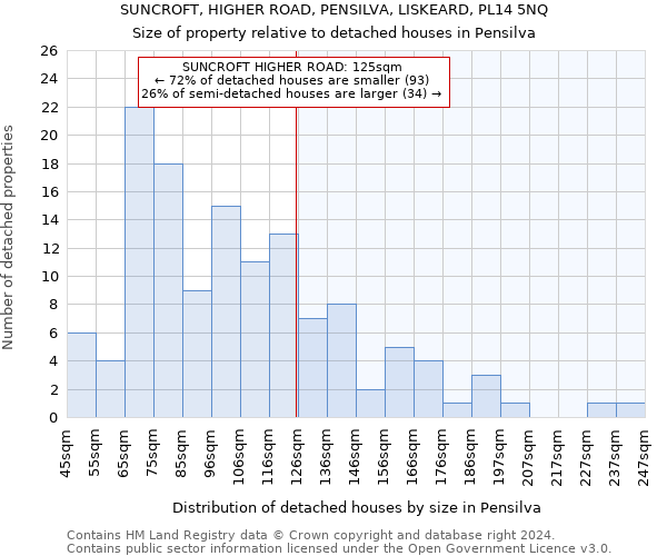 SUNCROFT, HIGHER ROAD, PENSILVA, LISKEARD, PL14 5NQ: Size of property relative to detached houses in Pensilva