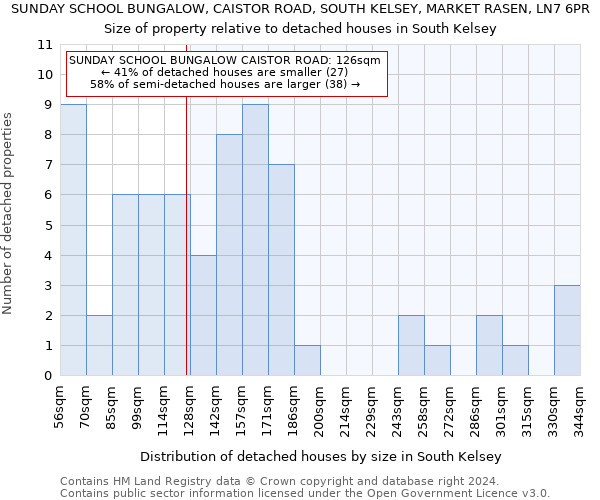 SUNDAY SCHOOL BUNGALOW, CAISTOR ROAD, SOUTH KELSEY, MARKET RASEN, LN7 6PR: Size of property relative to detached houses in South Kelsey