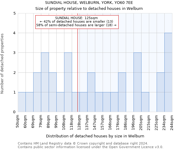 SUNDIAL HOUSE, WELBURN, YORK, YO60 7EE: Size of property relative to detached houses in Welburn